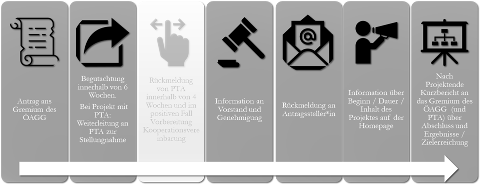 Eine grafische Darstellung des Forschungsablaufs im ÖAGG